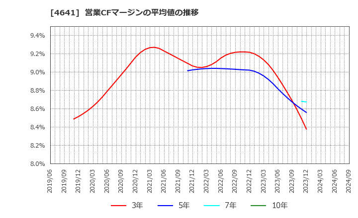 4641 (株)アルプス技研: 営業CFマージンの平均値の推移