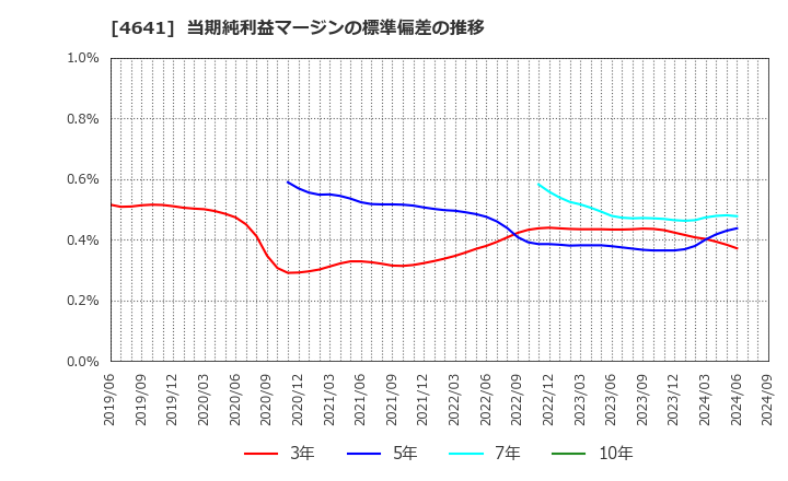 4641 (株)アルプス技研: 当期純利益マージンの標準偏差の推移