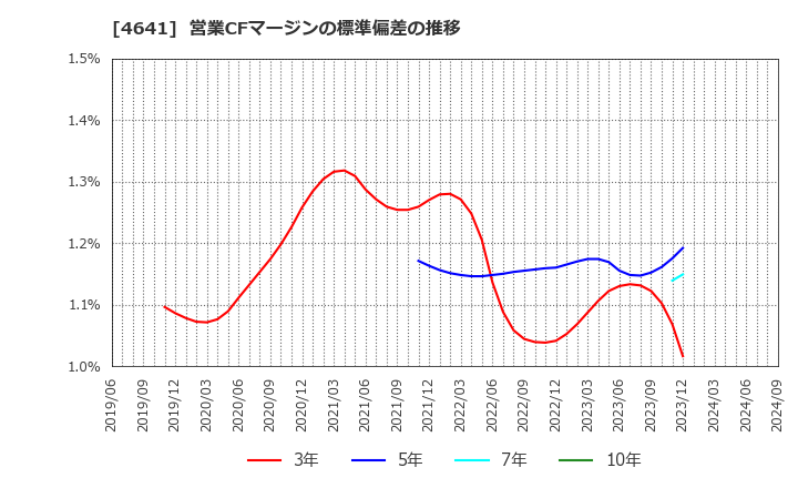 4641 (株)アルプス技研: 営業CFマージンの標準偏差の推移