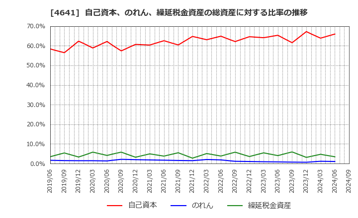 4641 (株)アルプス技研: 自己資本、のれん、繰延税金資産の総資産に対する比率の推移