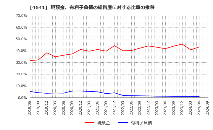 4641 (株)アルプス技研: 現預金、有利子負債の総資産に対する比率の推移