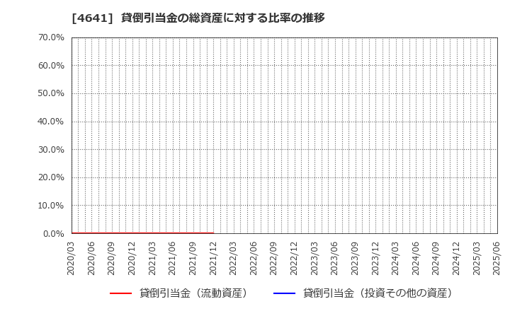 4641 (株)アルプス技研: 貸倒引当金の総資産に対する比率の推移