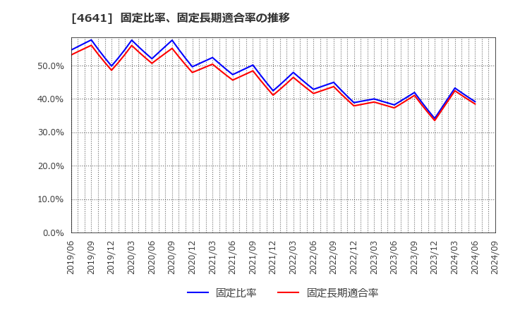 4641 (株)アルプス技研: 固定比率、固定長期適合率の推移