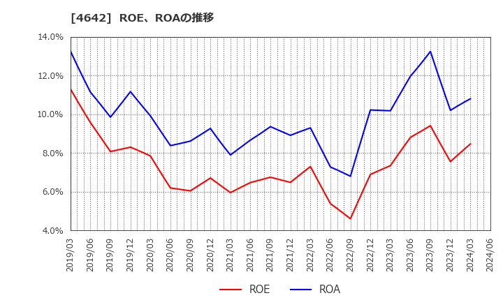 4642 オリジナル設計(株): ROE、ROAの推移