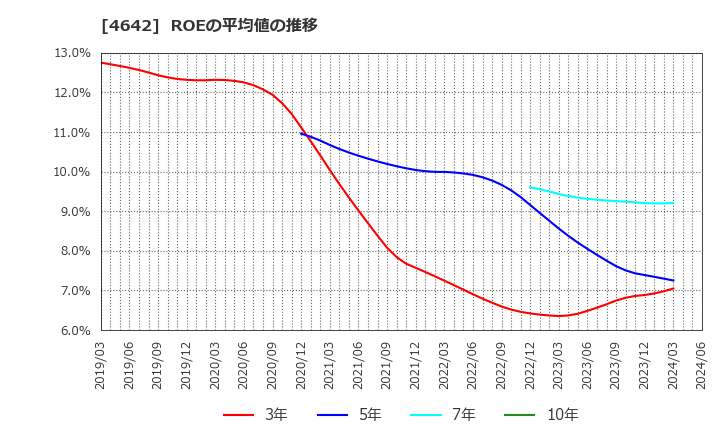 4642 オリジナル設計(株): ROEの平均値の推移