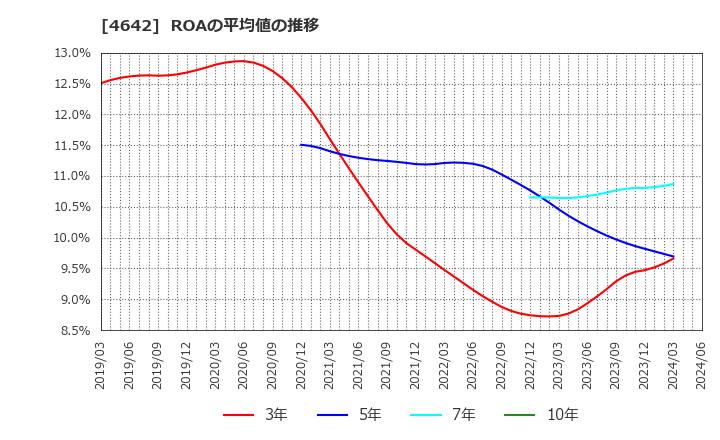 4642 オリジナル設計(株): ROAの平均値の推移