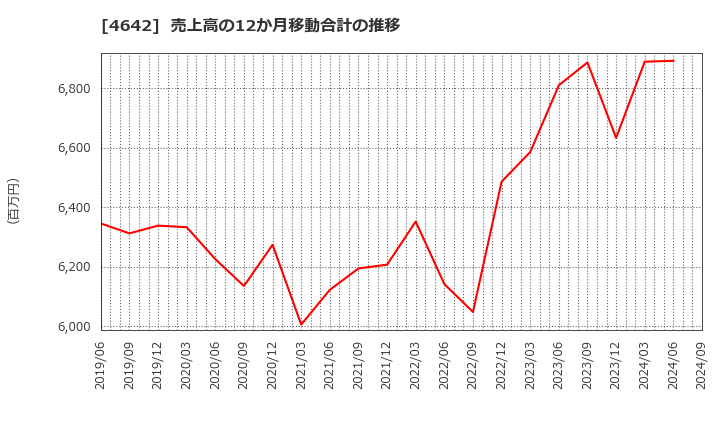 4642 オリジナル設計(株): 売上高の12か月移動合計の推移