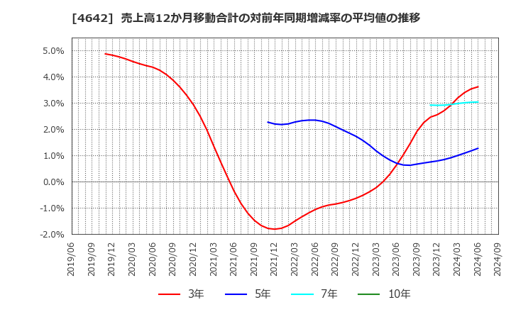 4642 オリジナル設計(株): 売上高12か月移動合計の対前年同期増減率の平均値の推移