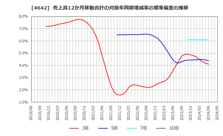 4642 オリジナル設計(株): 売上高12か月移動合計の対前年同期増減率の標準偏差の推移