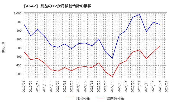 4642 オリジナル設計(株): 利益の12か月移動合計の推移