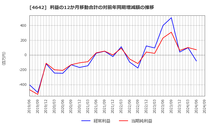 4642 オリジナル設計(株): 利益の12か月移動合計の対前年同期増減額の推移