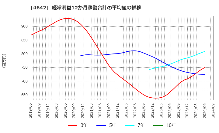 4642 オリジナル設計(株): 経常利益12か月移動合計の平均値の推移