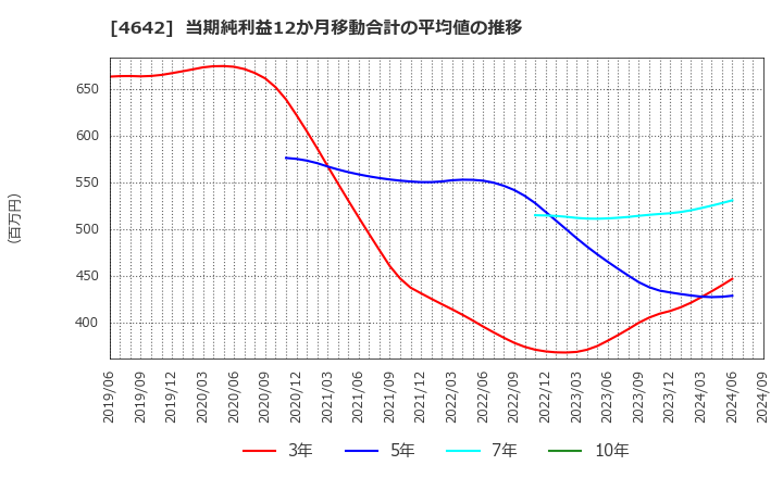 4642 オリジナル設計(株): 当期純利益12か月移動合計の平均値の推移