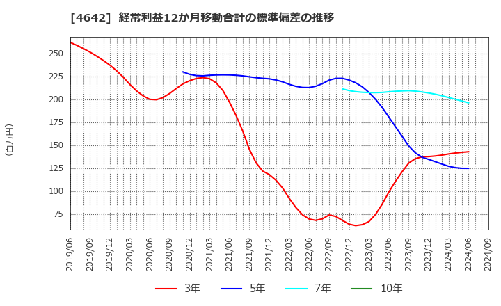 4642 オリジナル設計(株): 経常利益12か月移動合計の標準偏差の推移