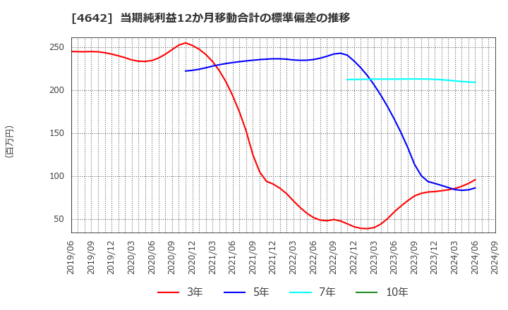 4642 オリジナル設計(株): 当期純利益12か月移動合計の標準偏差の推移