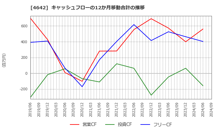 4642 オリジナル設計(株): キャッシュフローの12か月移動合計の推移