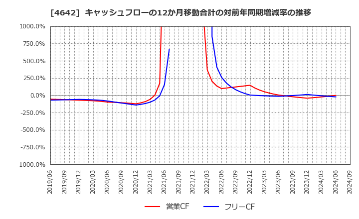 4642 オリジナル設計(株): キャッシュフローの12か月移動合計の対前年同期増減率の推移