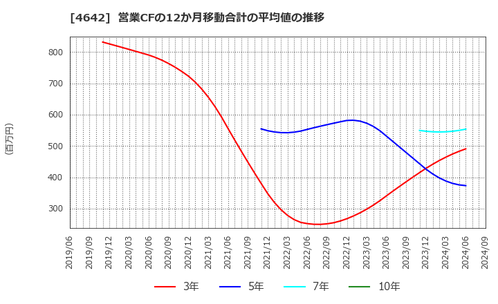 4642 オリジナル設計(株): 営業CFの12か月移動合計の平均値の推移