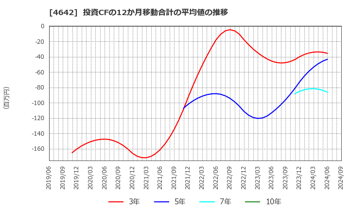 4642 オリジナル設計(株): 投資CFの12か月移動合計の平均値の推移