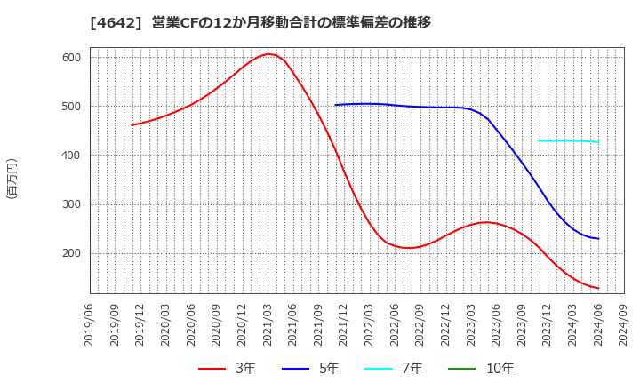 4642 オリジナル設計(株): 営業CFの12か月移動合計の標準偏差の推移