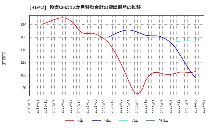 4642 オリジナル設計(株): 投資CFの12か月移動合計の標準偏差の推移