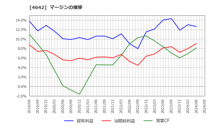 4642 オリジナル設計(株): マージンの推移