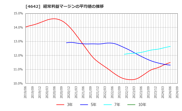 4642 オリジナル設計(株): 経常利益マージンの平均値の推移