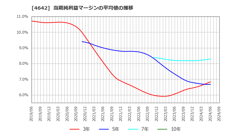 4642 オリジナル設計(株): 当期純利益マージンの平均値の推移