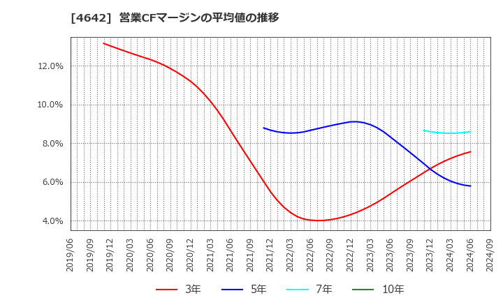 4642 オリジナル設計(株): 営業CFマージンの平均値の推移