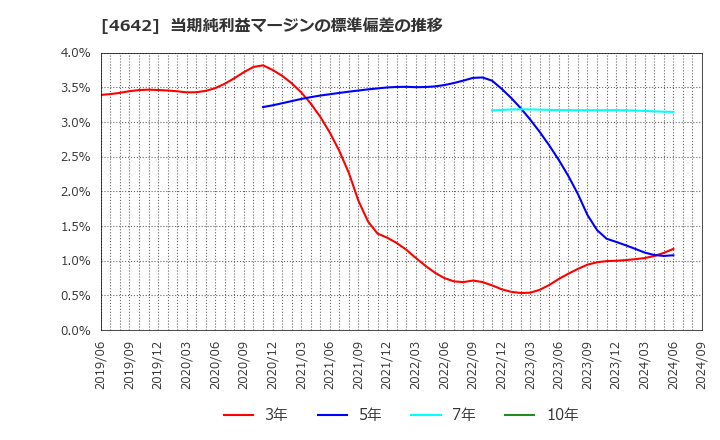 4642 オリジナル設計(株): 当期純利益マージンの標準偏差の推移