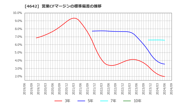 4642 オリジナル設計(株): 営業CFマージンの標準偏差の推移