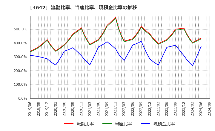 4642 オリジナル設計(株): 流動比率、当座比率、現預金比率の推移