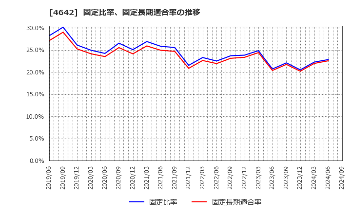 4642 オリジナル設計(株): 固定比率、固定長期適合率の推移