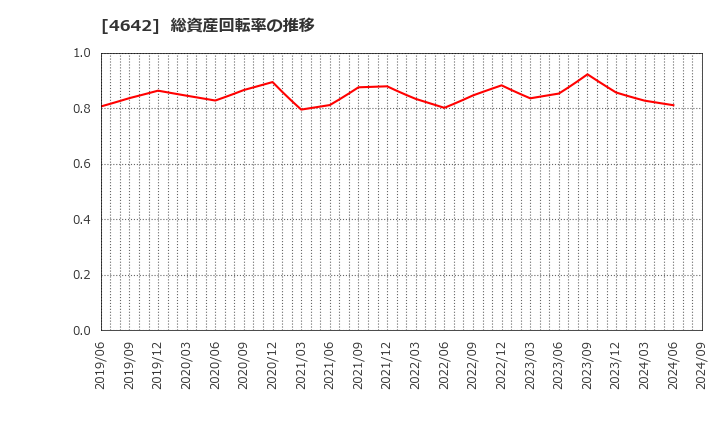 4642 オリジナル設計(株): 総資産回転率の推移