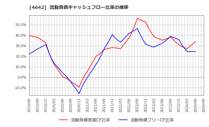 4642 オリジナル設計(株): 流動負債キャッシュフロー比率の推移