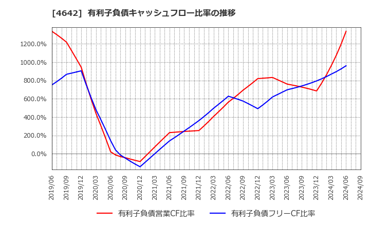 4642 オリジナル設計(株): 有利子負債キャッシュフロー比率の推移