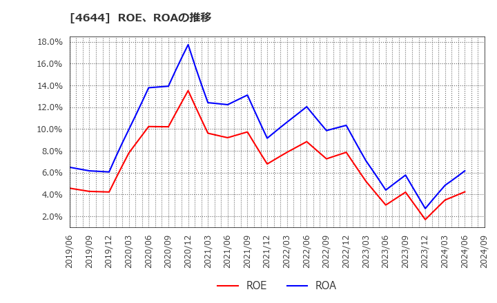 4644 イマジニア(株): ROE、ROAの推移