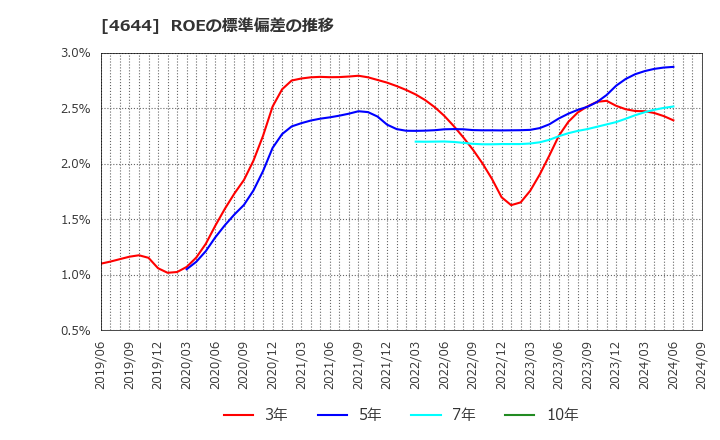 4644 イマジニア(株): ROEの標準偏差の推移