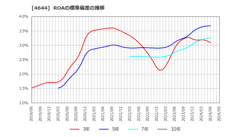 4644 イマジニア(株): ROAの標準偏差の推移