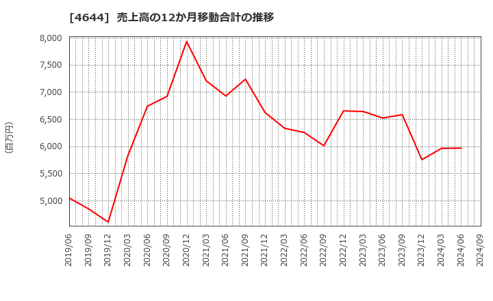 4644 イマジニア(株): 売上高の12か月移動合計の推移