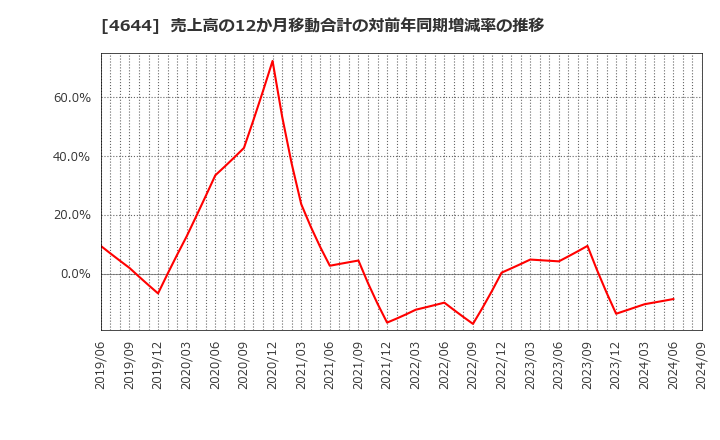 4644 イマジニア(株): 売上高の12か月移動合計の対前年同期増減率の推移