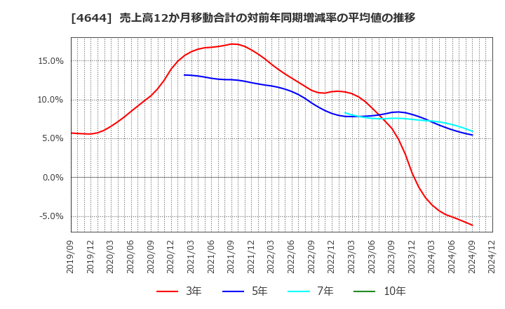 4644 イマジニア(株): 売上高12か月移動合計の対前年同期増減率の平均値の推移