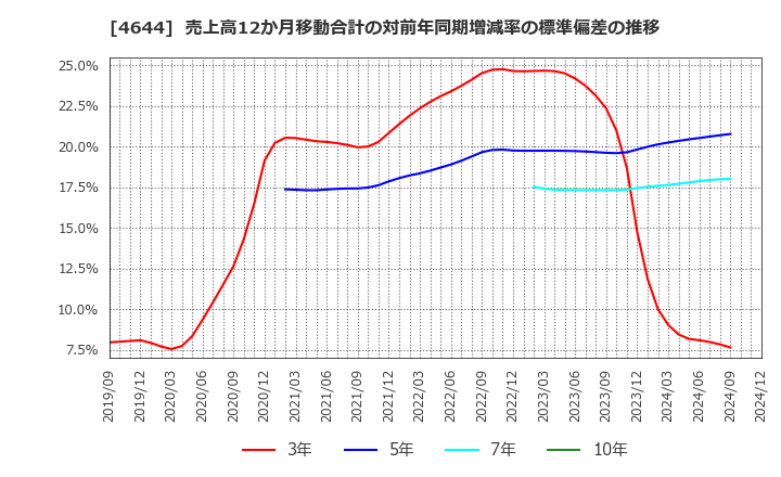 4644 イマジニア(株): 売上高12か月移動合計の対前年同期増減率の標準偏差の推移