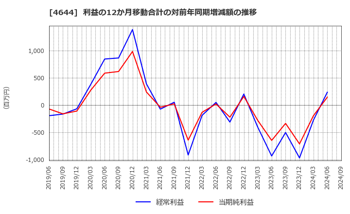 4644 イマジニア(株): 利益の12か月移動合計の対前年同期増減額の推移