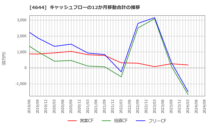 4644 イマジニア(株): キャッシュフローの12か月移動合計の推移