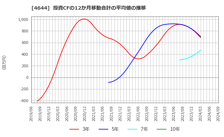 4644 イマジニア(株): 投資CFの12か月移動合計の平均値の推移