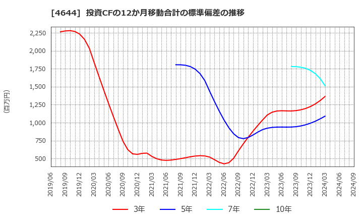 4644 イマジニア(株): 投資CFの12か月移動合計の標準偏差の推移