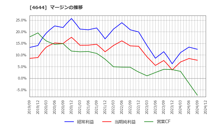 4644 イマジニア(株): マージンの推移