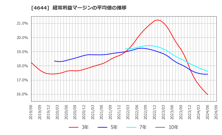 4644 イマジニア(株): 経常利益マージンの平均値の推移