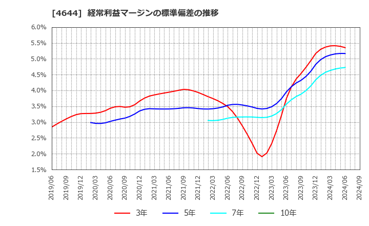 4644 イマジニア(株): 経常利益マージンの標準偏差の推移